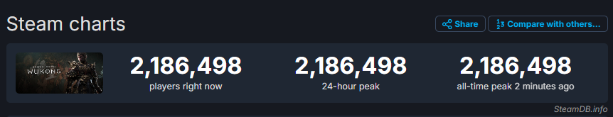 SteamDB.info - Players playing Black Myth Wukong